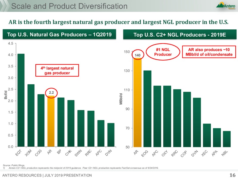 July 2019 Corporate Presentation – Antero Midstream Partners Lp – slide 16