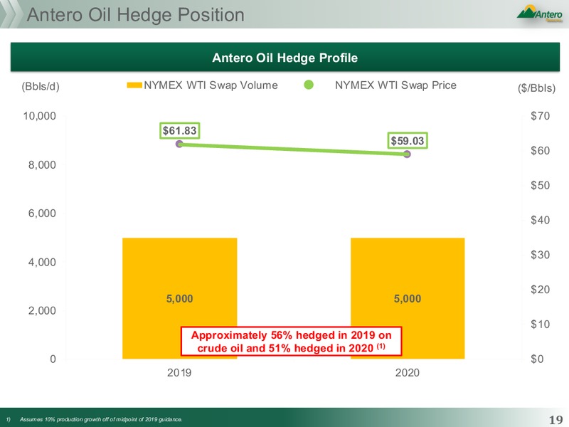 July 2019 Corporate Presentation – Antero Midstream Partners Lp – slide 19