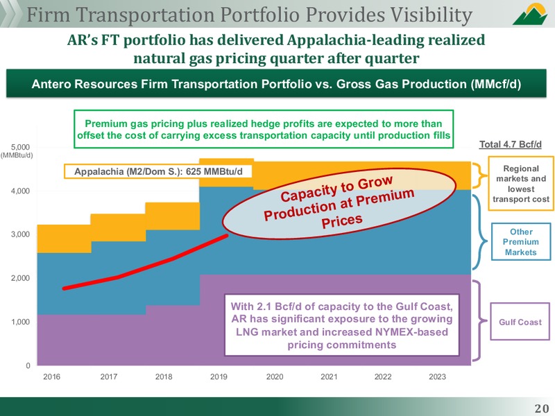 July 2019 Corporate Presentation – Antero Midstream Partners Lp – slide 20