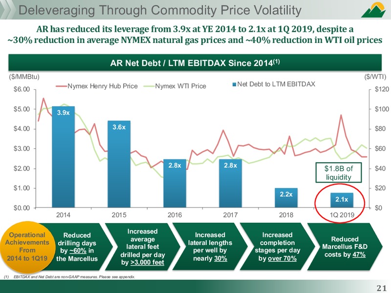 July 2019 Corporate Presentation – Antero Midstream Partners Lp – slide 21