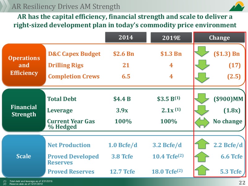 July 2019 Corporate Presentation – Antero Midstream Partners Lp – slide 22