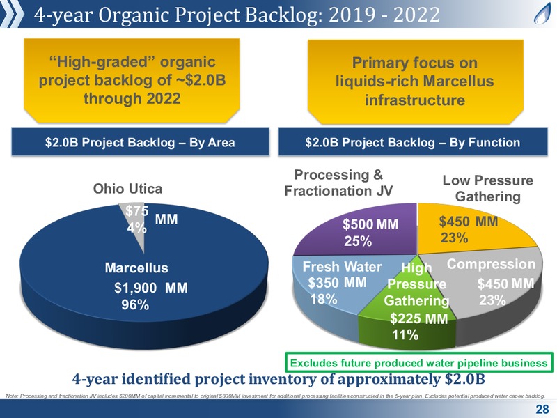 July 2019 Corporate Presentation – Antero Midstream Partners Lp – slide 28