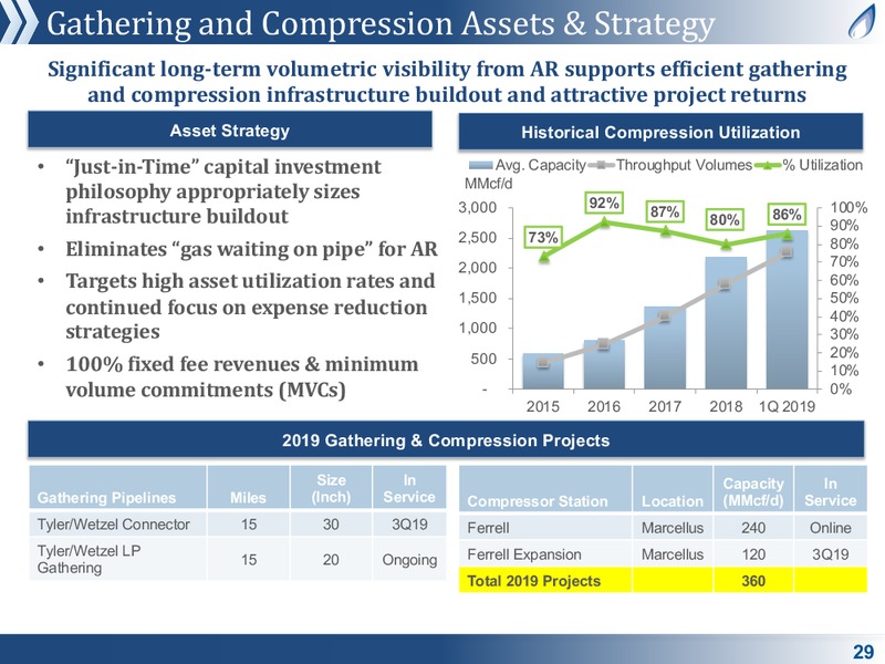 July 2019 Corporate Presentation – Antero Midstream Partners Lp – slide 29