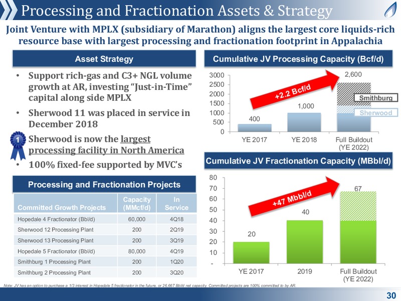 July 2019 Corporate Presentation – Antero Midstream Partners Lp – slide 30