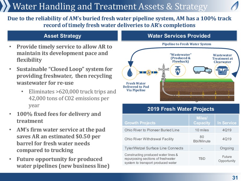 July 2019 Corporate Presentation – Antero Midstream Partners Lp – slide 31