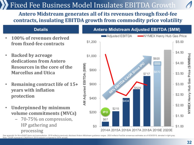 July 2019 Corporate Presentation – Antero Midstream Partners Lp – slide 32