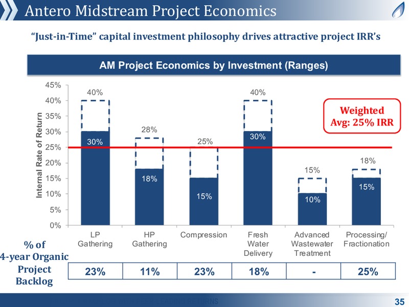 July 2019 Corporate Presentation – Antero Midstream Partners Lp – slide 35