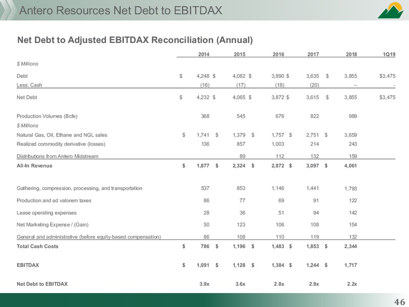 July 2019 Corporate Presentation – Antero Midstream Partners Lp – slide 46
