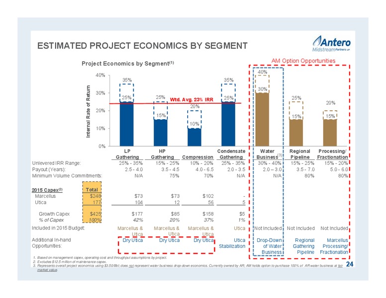 JULY 2015 INVESTOR PRESENTATION – Antero Midstream Partners Lp – slide 24