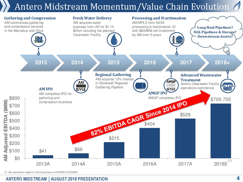 August 2018 Corporate Presentation – Antero Midstream Partners Lp – slide 3