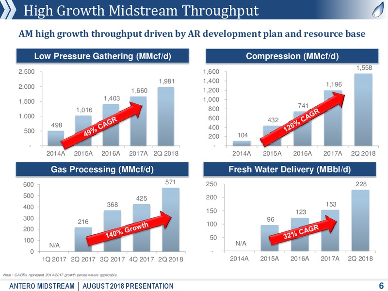 August 2018 Corporate Presentation – Antero Midstream Partners Lp – slide 5