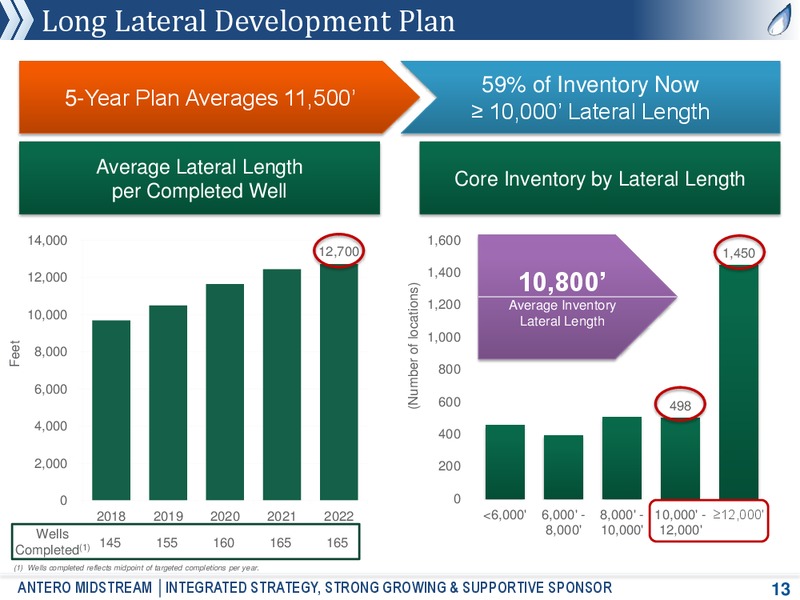 August 2018 Corporate Presentation – Antero Midstream Partners Lp – slide 12