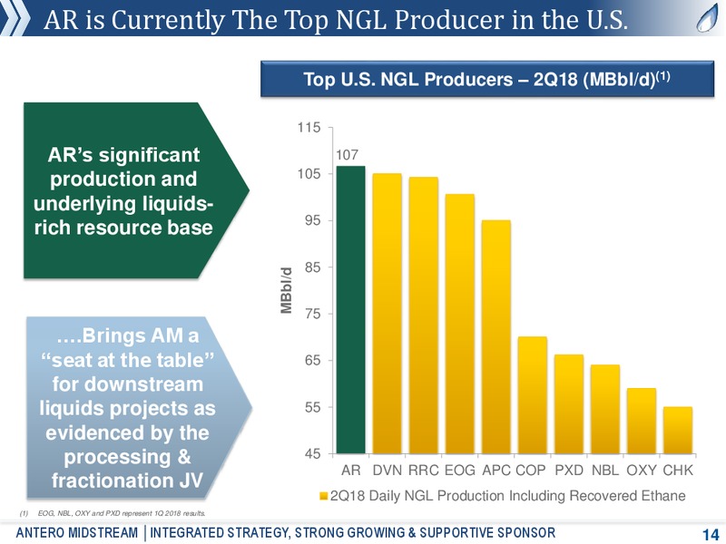August 2018 Corporate Presentation – Antero Midstream Partners Lp – slide 13