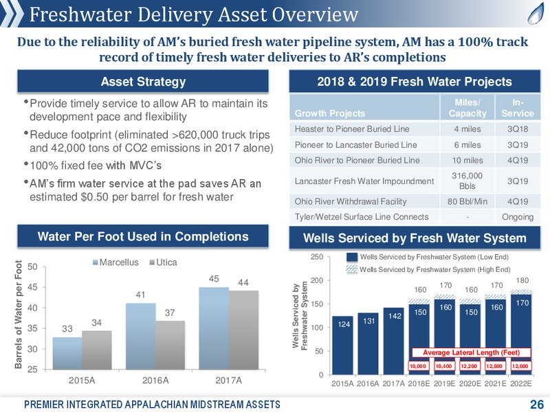 August 2018 Corporate Presentation – Antero Midstream Partners Lp – slide 25