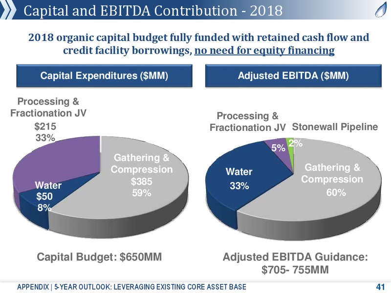 August 2018 Corporate Presentation – Antero Midstream Partners Lp – slide 40