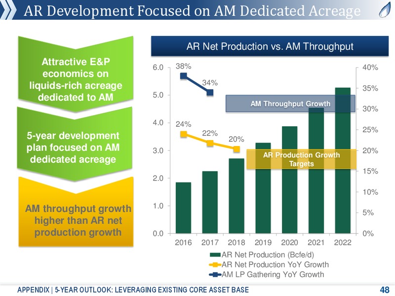 August 2018 Corporate Presentation – Antero Midstream Partners Lp – slide 47