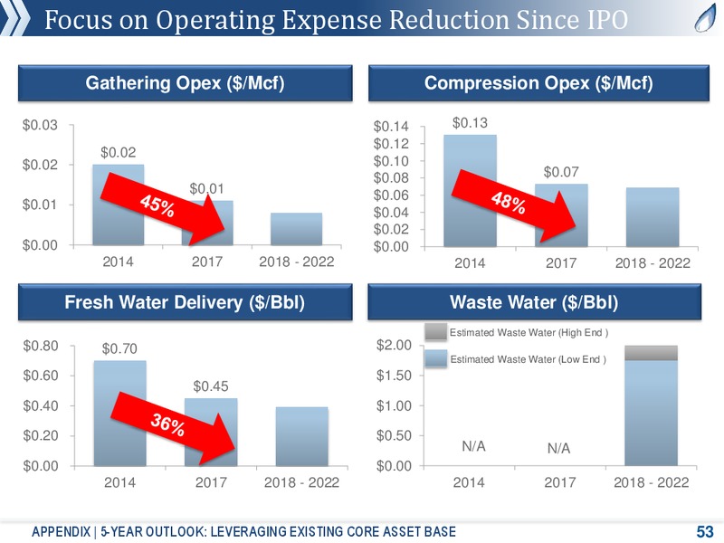August 2018 Corporate Presentation – Antero Midstream Partners Lp – slide 52