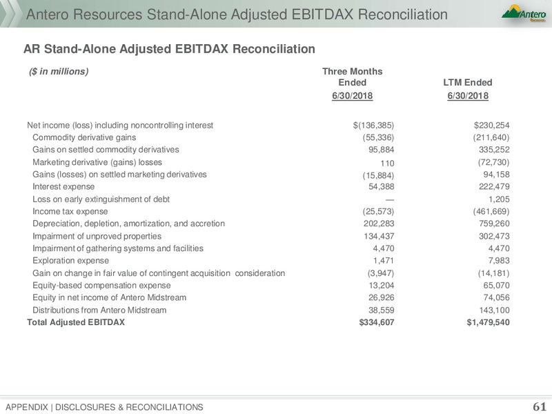 August 2018 Corporate Presentation – Antero Midstream Partners Lp – slide 60