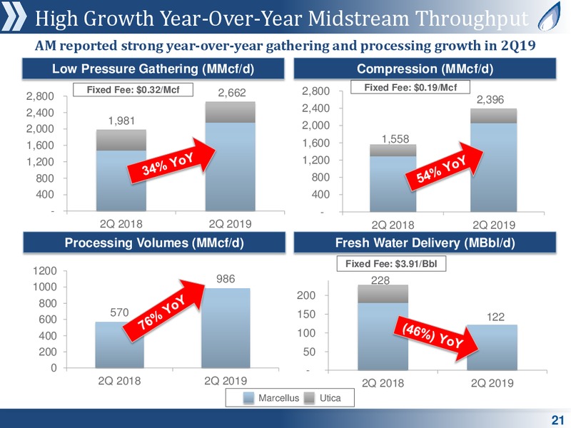 August 2019 Corporate Presentation – Antero Midstream Partners Lp – slide 20