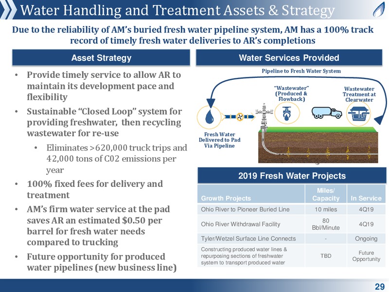 August 2019 Corporate Presentation – Antero Midstream Partners Lp – slide 28