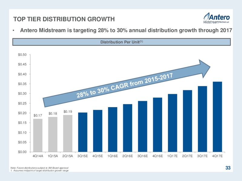 Citigroup MLP and Midstream Infrastructure Conference – Antero Midstream Partners Lp – slide 33