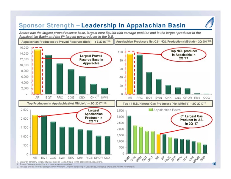 September 2017 Partnership Overview – Antero Midstream Partners Lp – slide 10