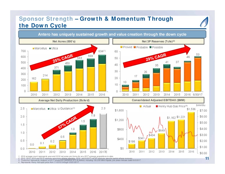 September 2017 Partnership Overview – Antero Midstream Partners Lp – slide 11
