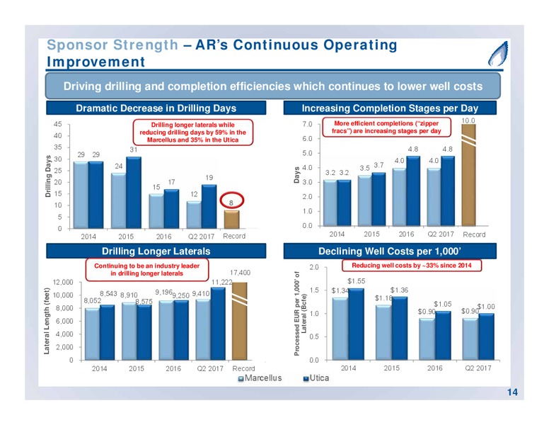 September 2017 Partnership Overview – Antero Midstream Partners Lp – slide 14
