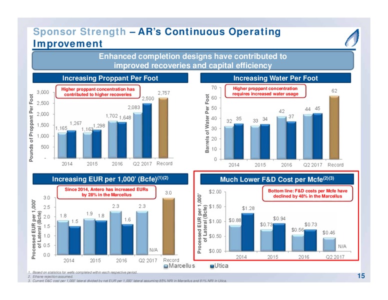 September 2017 Partnership Overview – Antero Midstream Partners Lp – slide 15