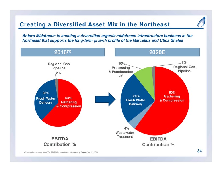 September 2017 Partnership Overview – Antero Midstream Partners Lp – slide 34