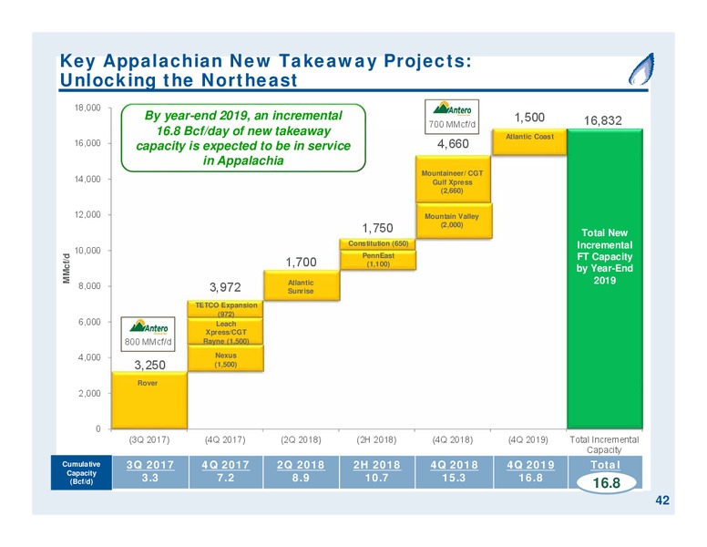 September 2017 Partnership Overview – Antero Midstream Partners Lp – slide 42
