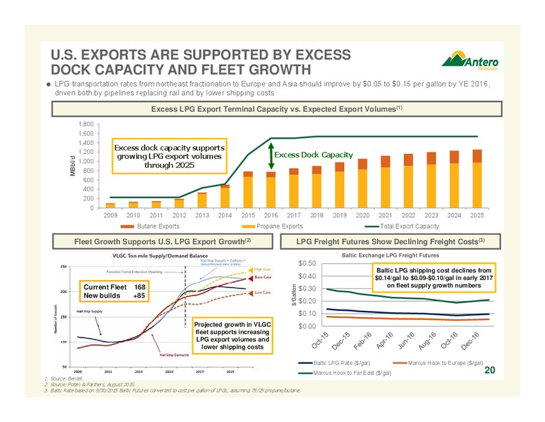 October 2015 Investor Presentation – Antero Resources – slide 20