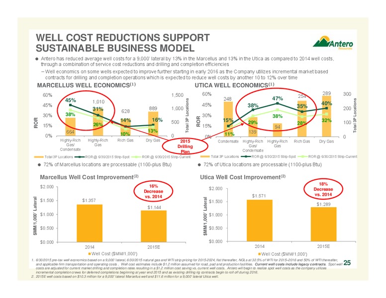 October 2015 Investor Presentation – Antero Resources – slide 25