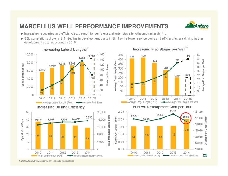 October 2015 Investor Presentation – Antero Resources – slide 29