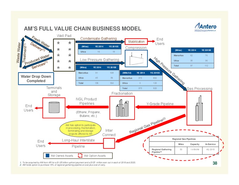 October 2015 Investor Presentation – Antero Resources – slide 38