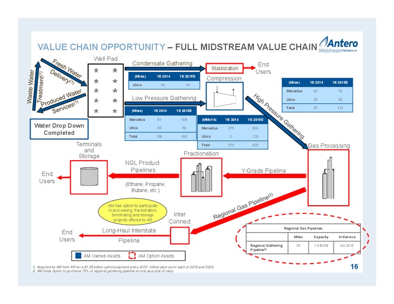 October 2015 Partnership Overview – Antero Midstream Partners Lp – slide 16
