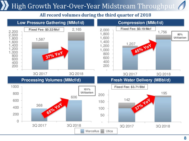 3Q 2018 Earnings – Antero Midstream Partners Lp – slide 7