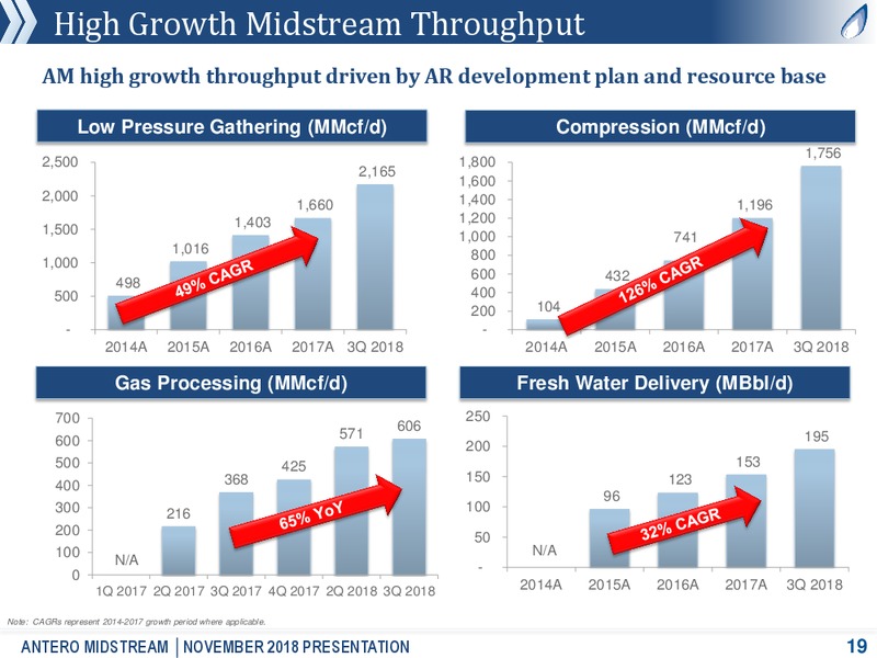 Partnership Overview – Antero Midstream Partners Lp – slide 17