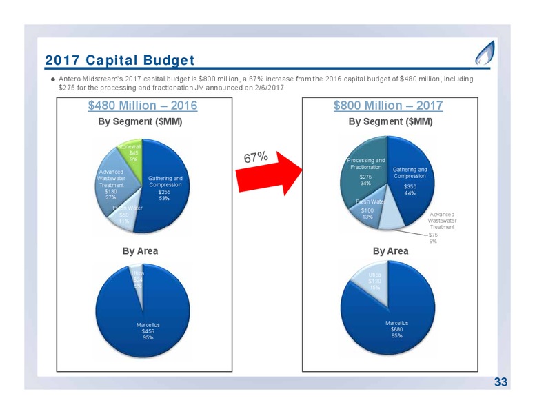 December 2017 Partnership Overview – Antero Midstream Partners Lp – slide 33