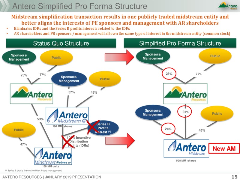 January 2019 Corporate Presentation – Antero Resources – slide 13