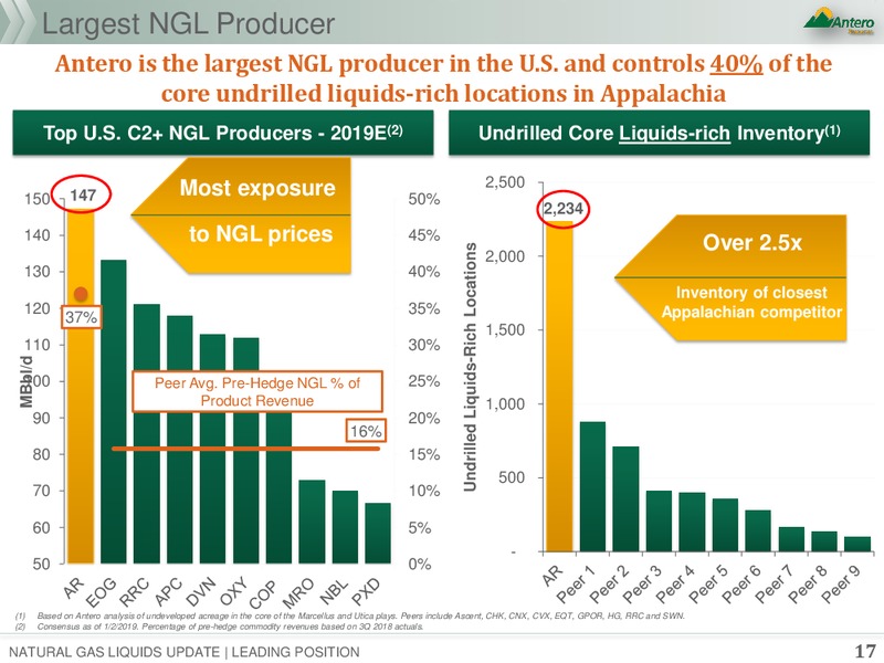 January 2019 Corporate Presentation – Antero Resources – slide 15