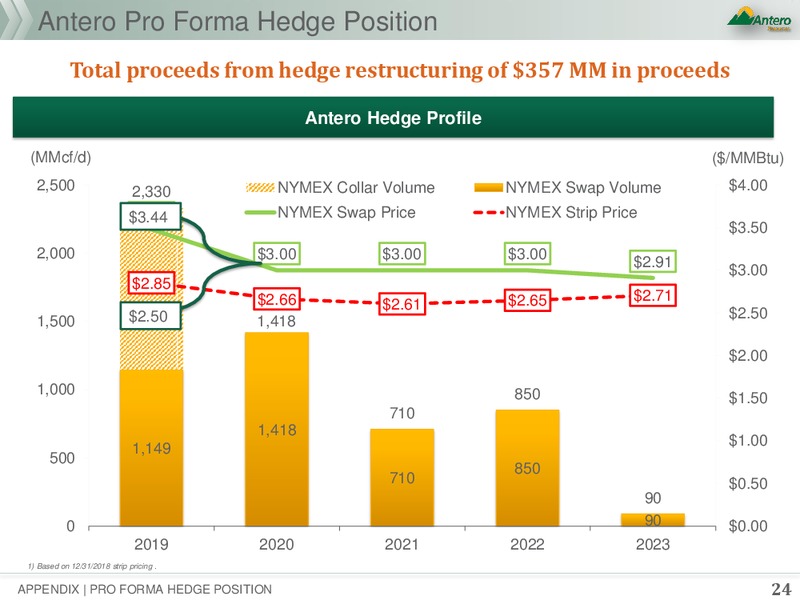 January 2019 Corporate Presentation – Antero Resources – slide 22