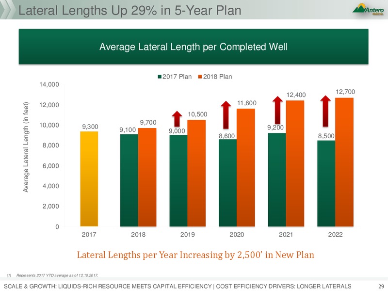 January 2018 Investor Presentation – Antero Resources – slide 29