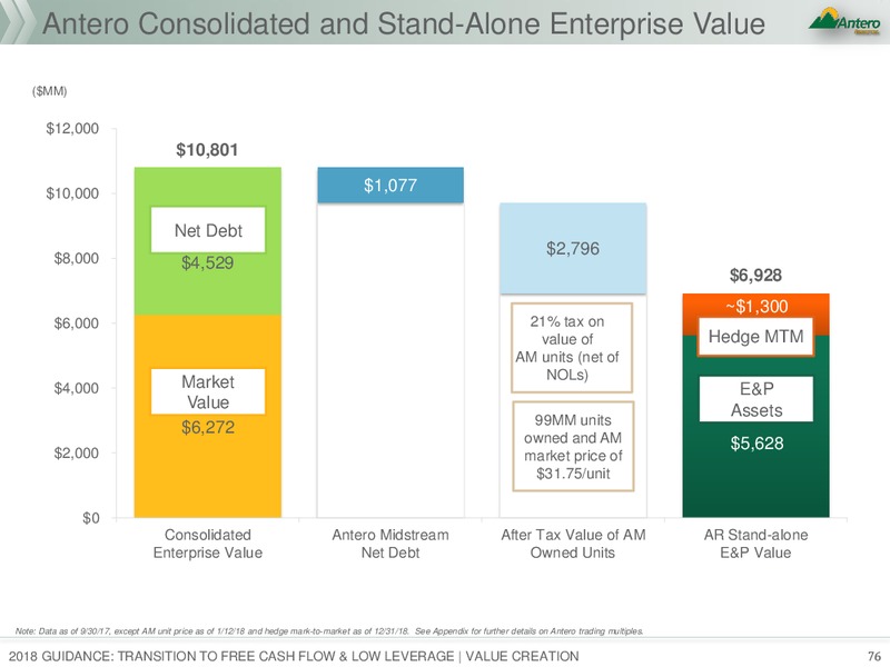 January 2018 Investor Presentation – Antero Resources – slide 76