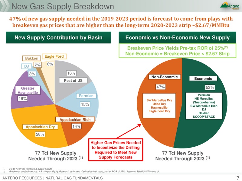 Natural Gas Fundamentals – Antero Resources – slide 6