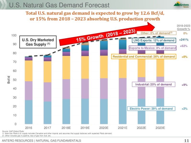Natural Gas Fundamentals – Antero Resources – slide 10