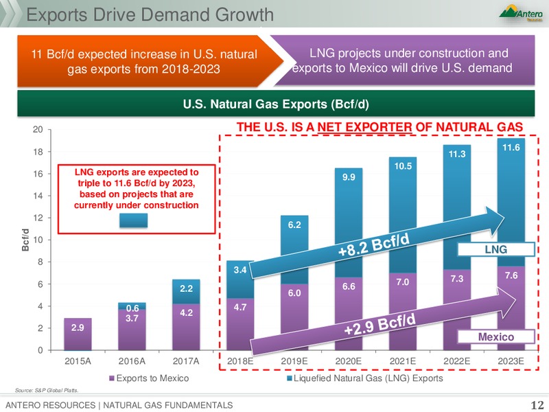 Natural Gas Fundamentals – Antero Resources – slide 11