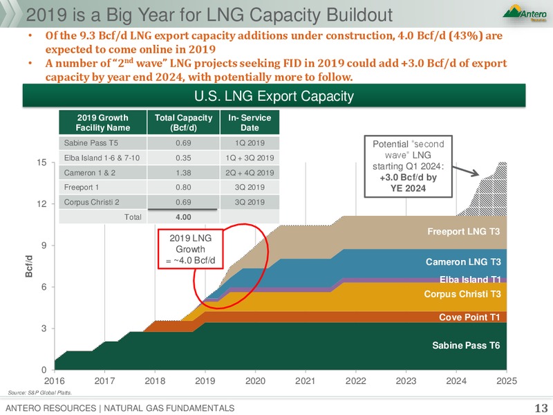 Natural Gas Fundamentals – Antero Resources – slide 12
