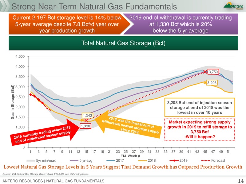 Natural Gas Fundamentals – Antero Resources – slide 13