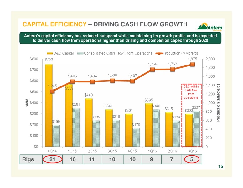 February 2017 Company Overview – Antero Resources – slide 15